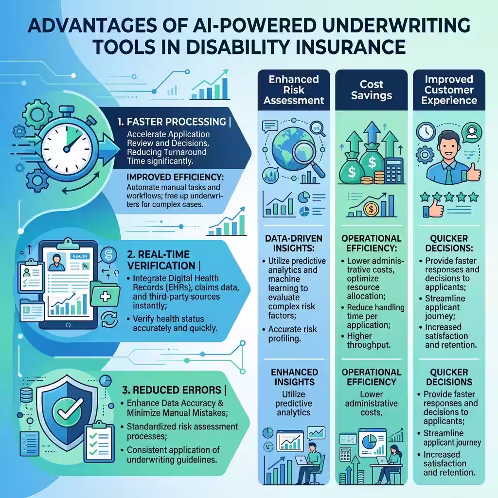 An infographic showcasing the benefits of AI-powered underwriting tools in disability insurance for freelancers, including faster processing and real-time health record verification.
