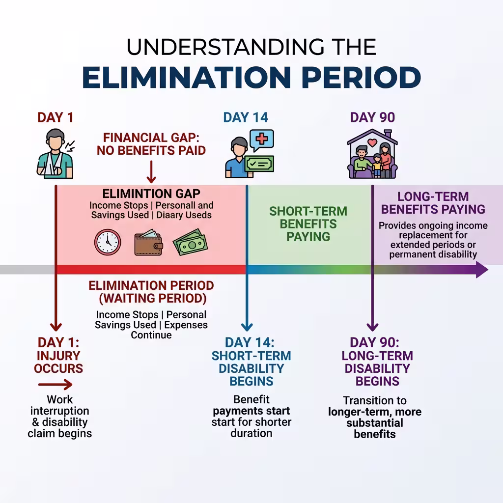 A timeline infographic explaining the elimination period in short term vs long term disability insurance, visually highlighting the financial gap.